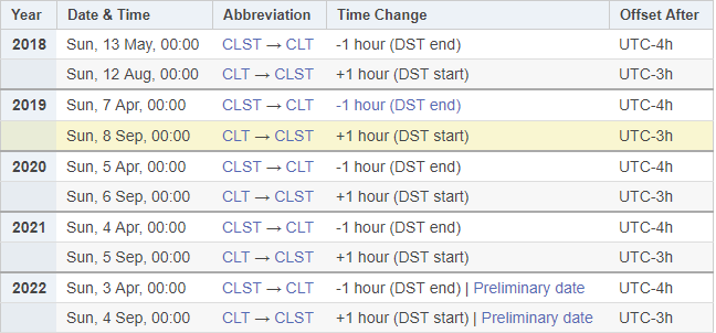 Image of a DST table